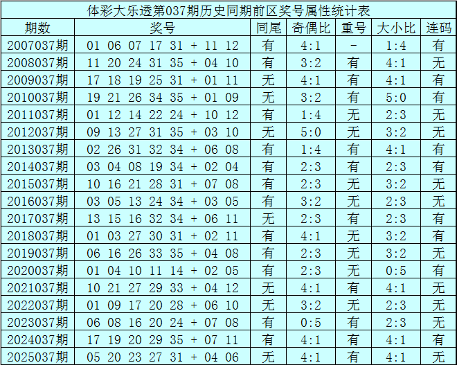期大乐透专,家奇偶比推,荐分析,湖南体彩,湖南体彩网,湖南体彩网官网,体育彩票,体彩大乐透,竞彩足球,体彩公益