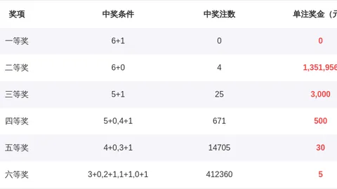 大乐透526050期专家推荐质合分析及前区十码奇偶比